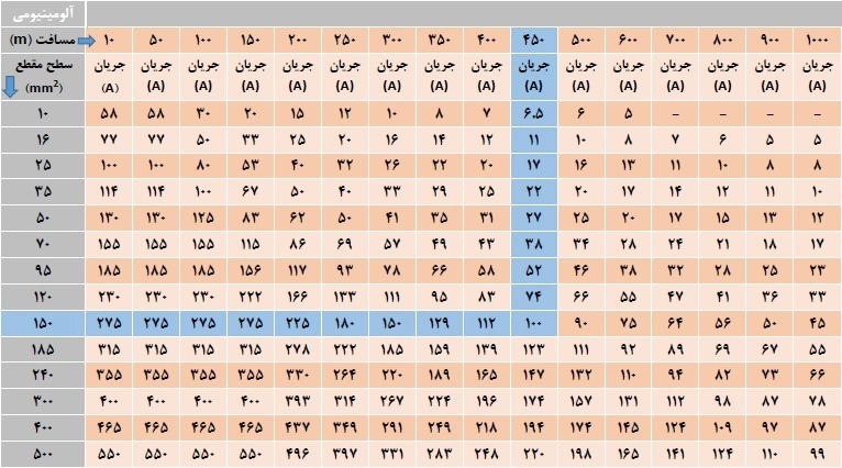 جدول سایز کابل آلومینیومی سه فاز با مسافت
