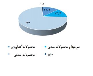 واردات عمان در سال 2015