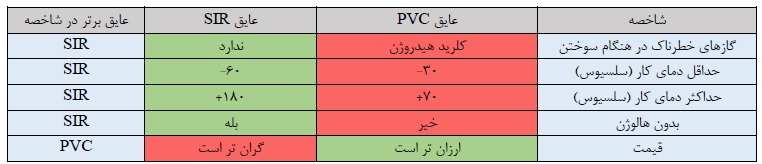 مقایسه عایق SIR با PVC