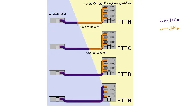 انواع ارتباط FTTx