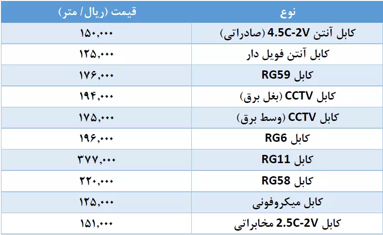 لیست قیمت کابل کواکسیال
