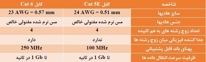 تفاوت کابل شبکه Cat5e و Cat6