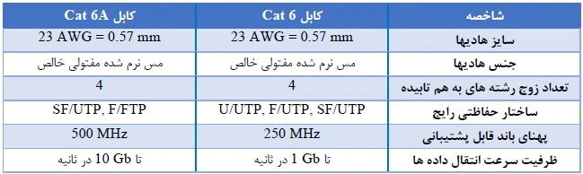 مقایسه کابل Cat6 با کابل Cat6A